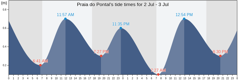 Praia do Pontal, Biguacu, Santa Catarina, Brazil tide chart