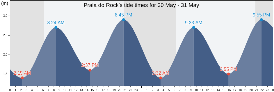 Praia do Rock, Portimao, Faro, Portugal tide chart