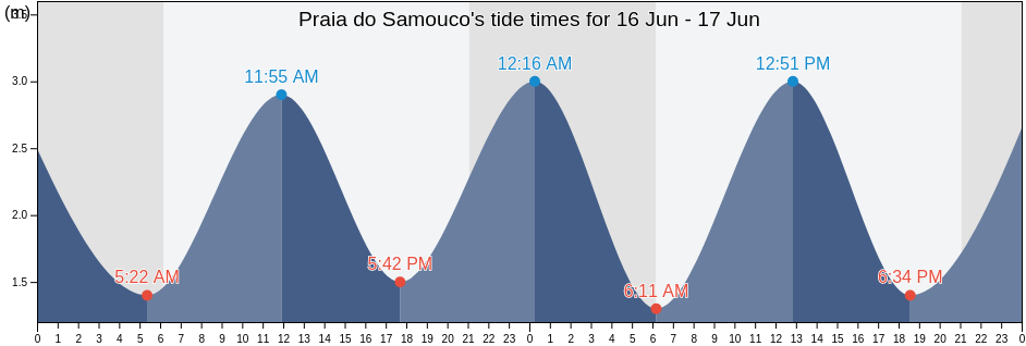 Praia do Samouco, Alcochete, District of Setubal, Portugal tide chart