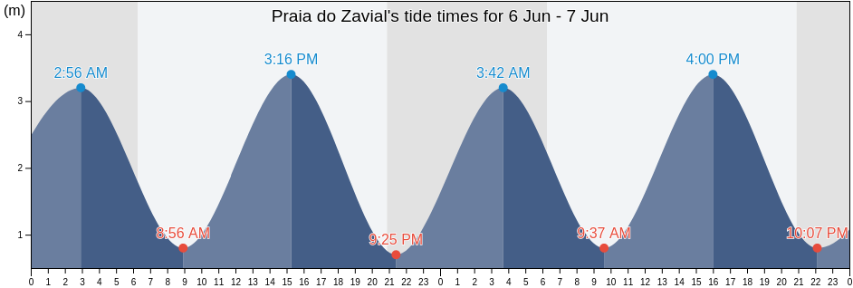 Praia do Zavial, Faro, Portugal tide chart