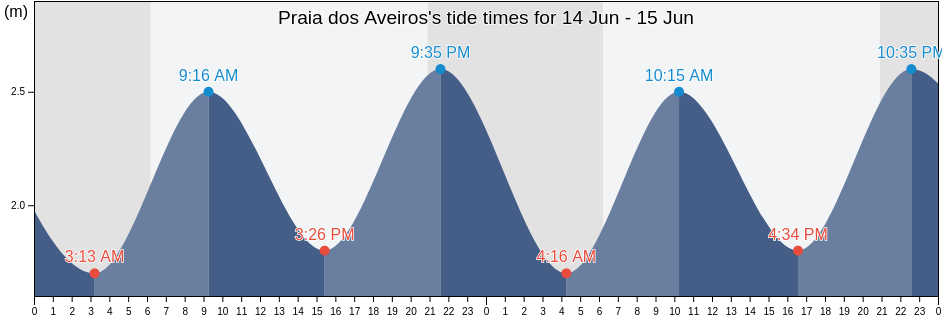 Praia dos Aveiros, Albufeira, Faro, Portugal tide chart