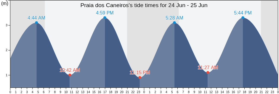 Praia dos Caneiros, Lagoa, Faro, Portugal tide chart