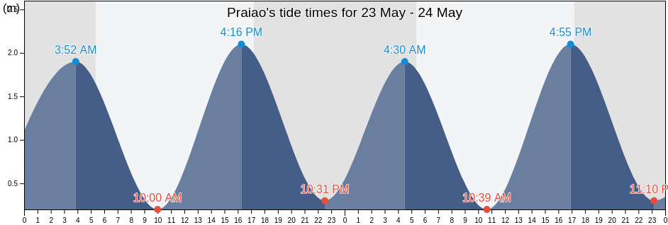 Praiao, Tibau Do Sul, Rio Grande do Norte, Brazil tide chart