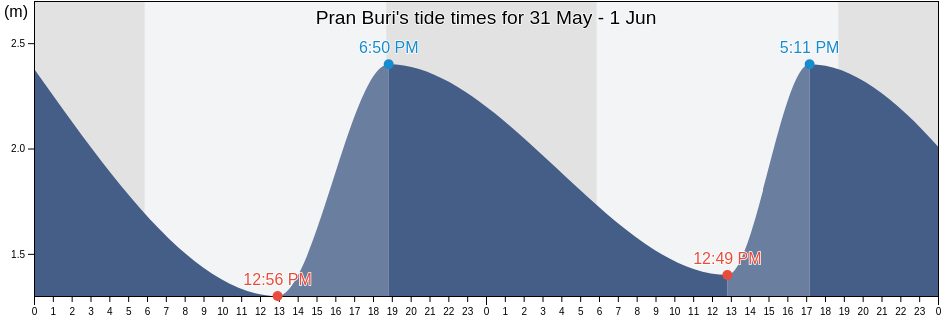 Pran Buri, Prachuap Khiri Khan, Thailand tide chart