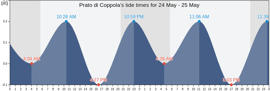 Prato di Coppola, Provincia di Latina, Latium, Italy tide chart
