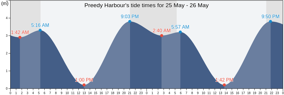 Preedy Harbour, Regional District of Nanaimo, British Columbia, Canada tide chart
