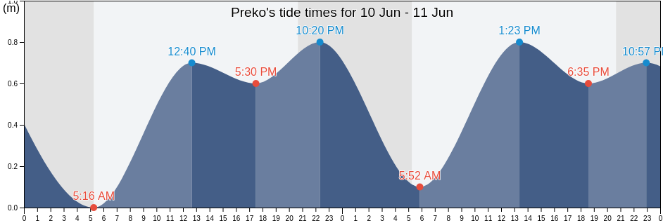 Preko, Zadarska, Croatia tide chart