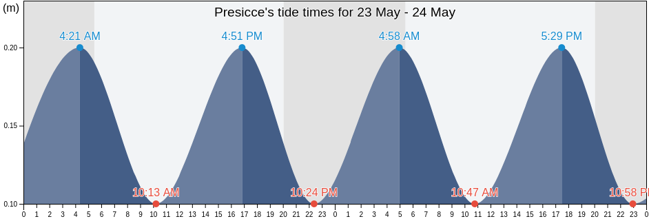 Presicce, Provincia di Lecce, Apulia, Italy tide chart