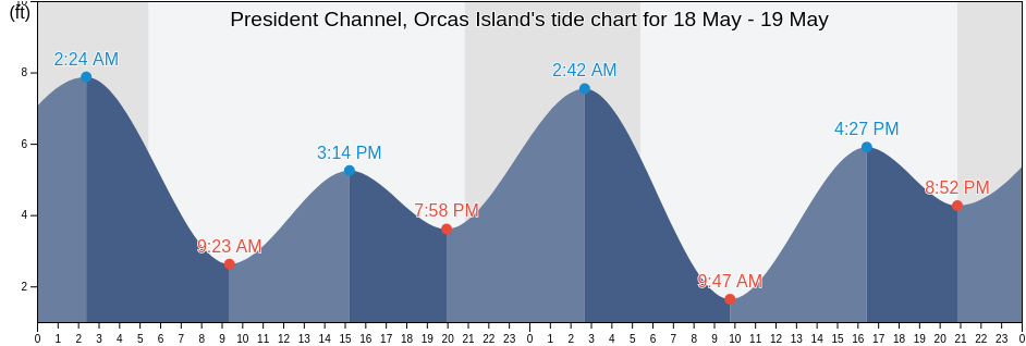President Channel, Orcas Island, San Juan County, Washington, United States tide chart