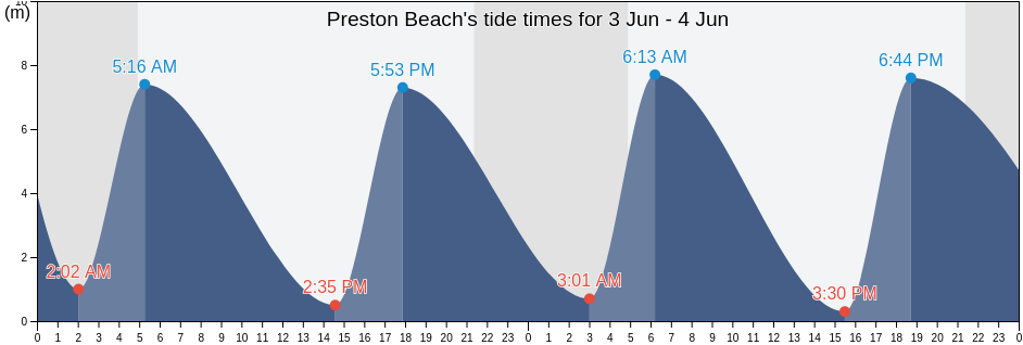 Preston Beach, Borough of Swindon, England, United Kingdom tide chart
