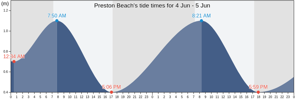 Preston Beach, Western Australia, Australia tide chart