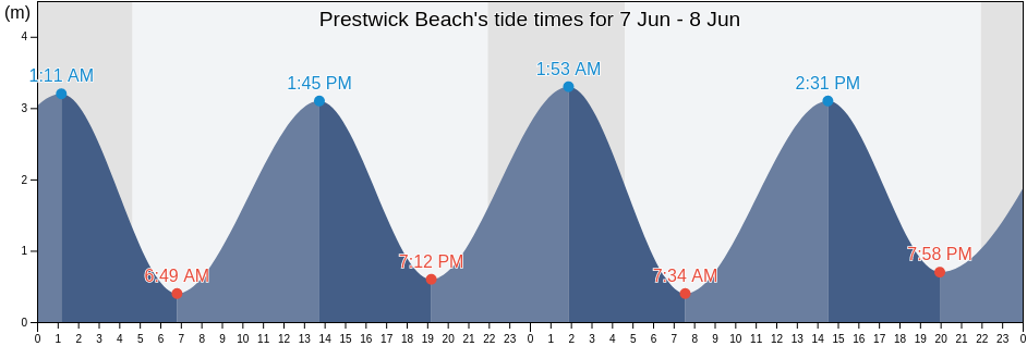 Prestwick Beach, South Ayrshire, Scotland, United Kingdom tide chart