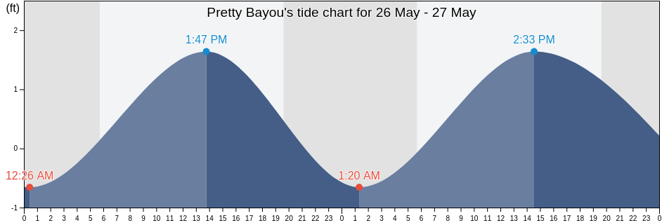 Pretty Bayou, Bay County, Florida, United States tide chart