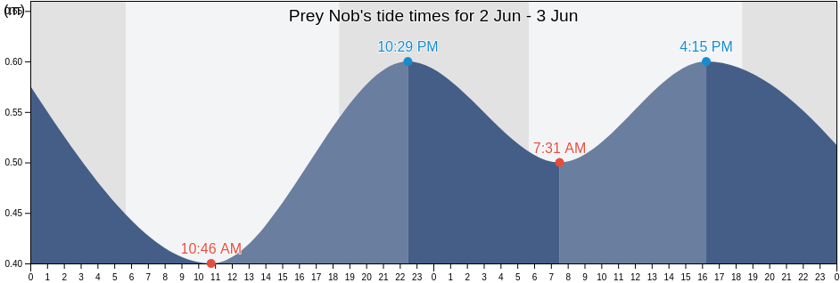 Prey Nob, Kampot, Cambodia tide chart