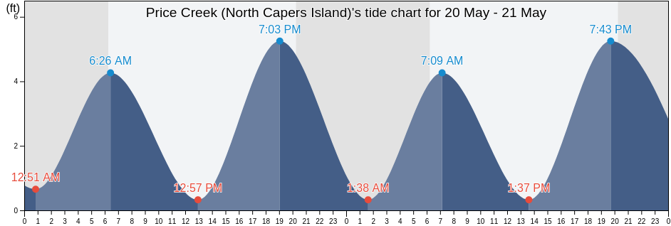 Price Creek (North Capers Island), Charleston County, South Carolina, United States tide chart