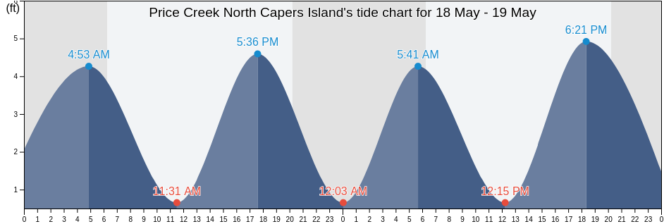 Price Creek North Capers Island, Charleston County, South Carolina, United States tide chart