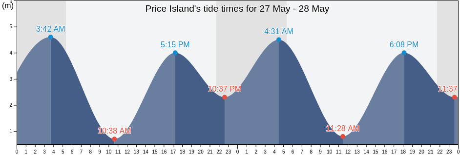 Price Island, Central Coast Regional District, British Columbia, Canada tide chart