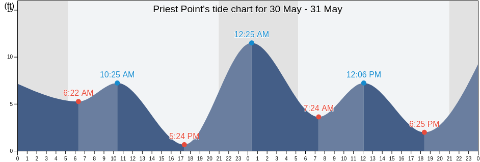Priest Point, Snohomish County, Washington, United States tide chart