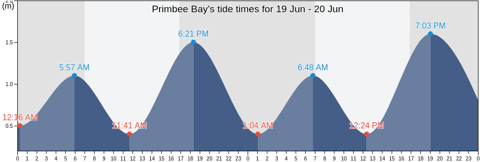 Primbee Bay, New South Wales, Australia tide chart