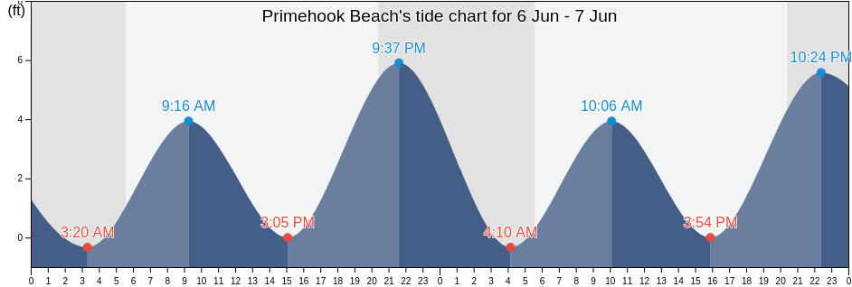 Primehook Beach, Sussex County, Delaware, United States tide chart
