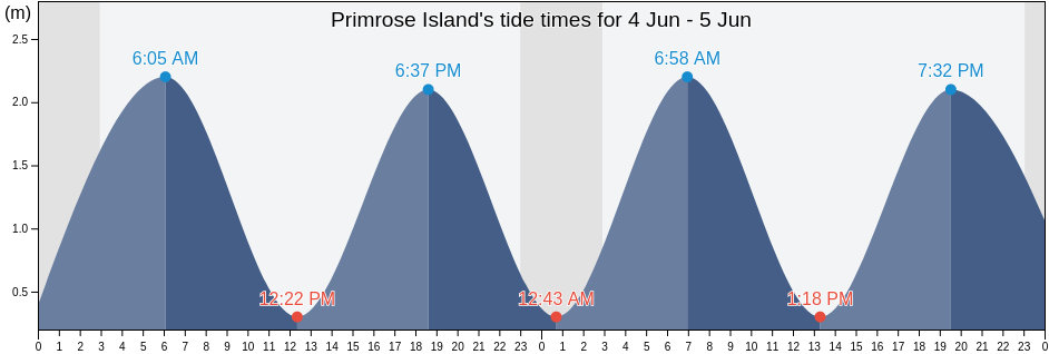 Primrose Island, Nunavut, Canada tide chart