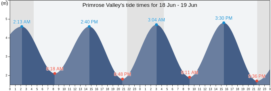 Primrose Valley, East Riding of Yorkshire, England, United Kingdom tide chart