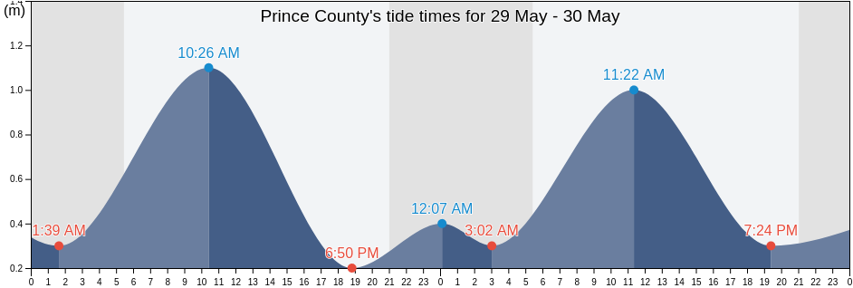Prince County, Prince Edward Island, Canada tide chart