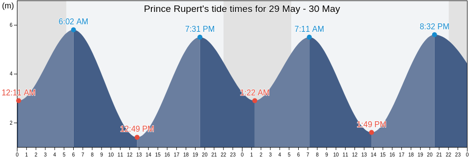 Prince Rupert, Skeena-Queen Charlotte Regional District, British Columbia, Canada tide chart