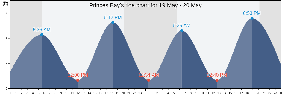 Princes Bay, Richmond County, New York, United States tide chart