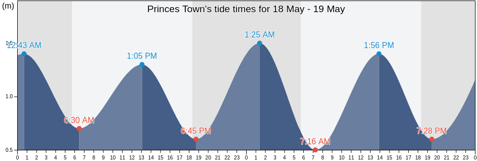 Princes Town, Trinidad and Tobago tide chart