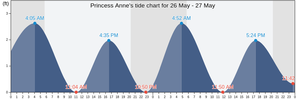 Princess Anne, Somerset County, Maryland, United States tide chart