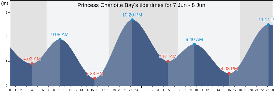 Princess Charlotte Bay, Cook Shire, Queensland, Australia tide chart