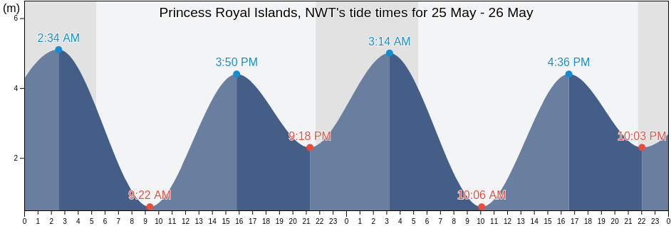 Princess Royal Islands, NWT, Central Coast Regional District, British Columbia, Canada tide chart