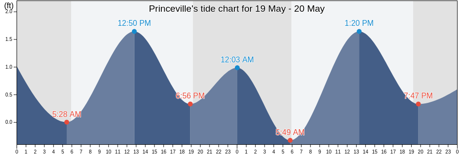 Princeville, Kauai County, Hawaii, United States tide chart