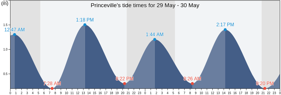 Princeville, Nova Scotia, Canada tide chart