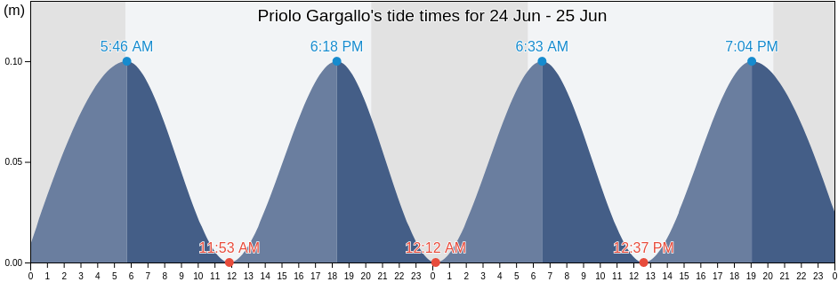 Priolo Gargallo, Provincia di Siracusa, Sicily, Italy tide chart