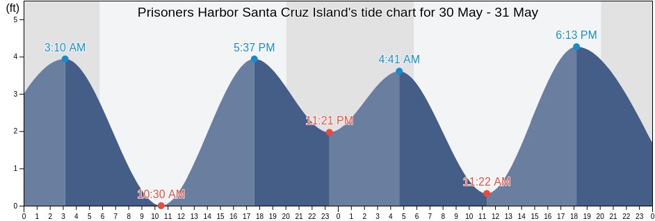 Prisoners Harbor Santa Cruz Island, Santa Barbara County, California, United States tide chart
