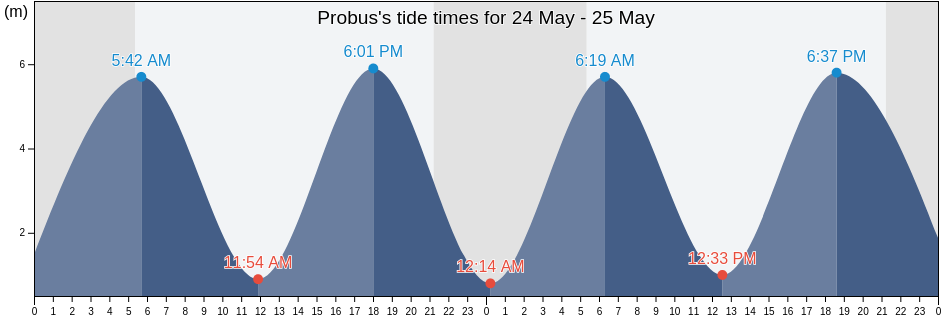 Probus, Cornwall, England, United Kingdom tide chart