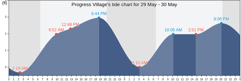 Progress Village, Hillsborough County, Florida, United States tide chart
