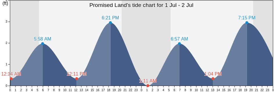 Promised Land, Suffolk County, New York, United States tide chart