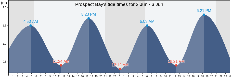 Prospect Bay, Nova Scotia, Canada tide chart
