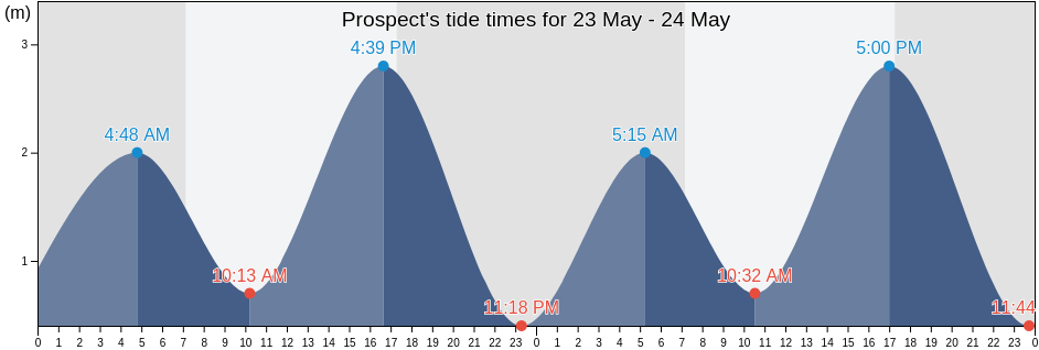 Prospect, South Australia, Australia tide chart