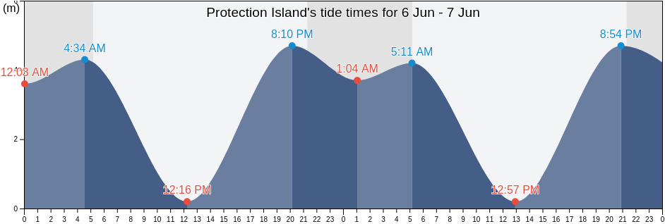 Protection Island, Regional District of Nanaimo, British Columbia, Canada tide chart