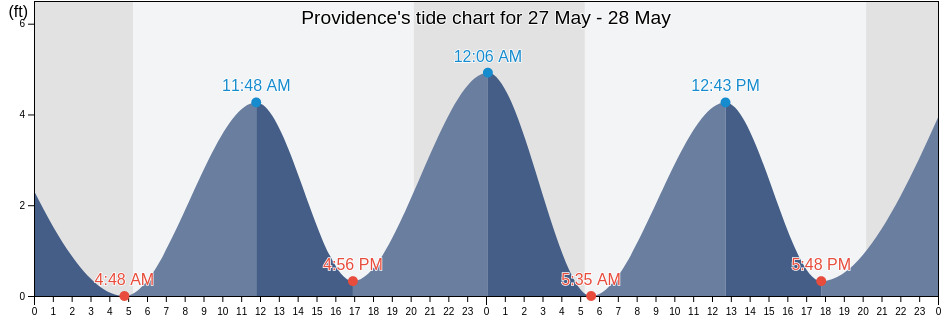 Providence, Providence County, Rhode Island, United States tide chart