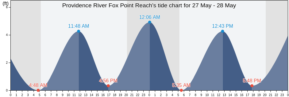 Providence River Fox Point Reach, Providence County, Rhode Island, United States tide chart