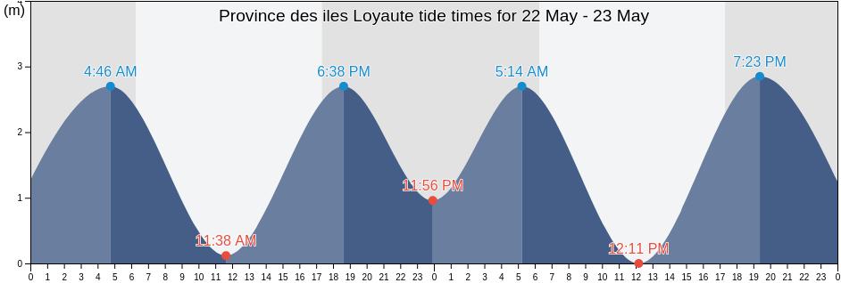 Province des iles Loyaute, New Caledonia tide chart