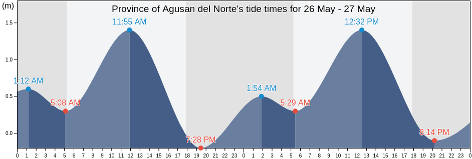 Province of Agusan del Norte, Caraga, Philippines tide chart