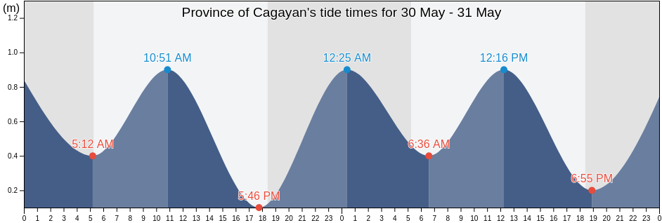 Province of Cagayan, Cagayan Valley, Philippines tide chart