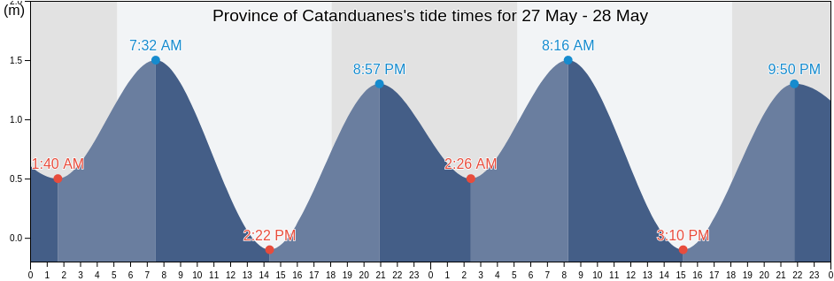 Province of Catanduanes, Bicol, Philippines tide chart