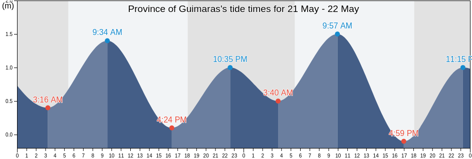 Province of Guimaras, Western Visayas, Philippines tide chart